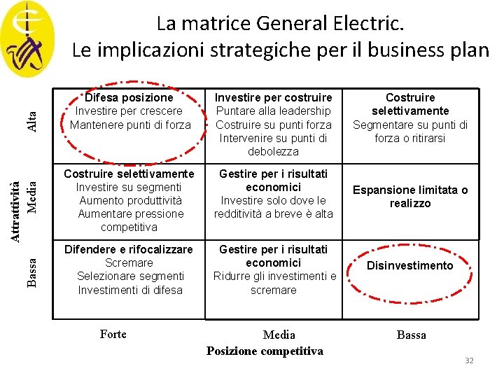 Bassa Attrattività Media Alta La matrice General Electric. Le implicazioni strategiche per il business