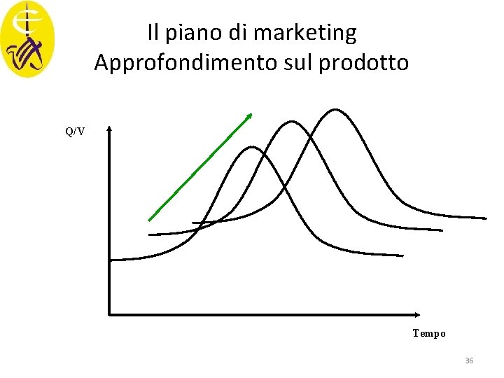 Il piano di marketing Approfondimento sul prodotto Q/V Tempo 36 