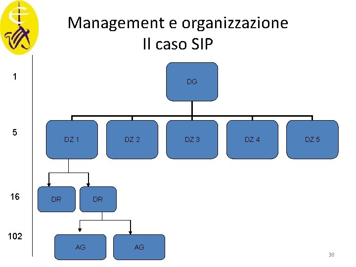Management e organizzazione Il caso SIP 1 DG 5 16 DZ 1 DR DZ