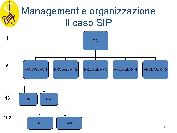 Management e organizzazione Il caso SIP 1 5 16 DG PROD/SERV 1 DR PROD/SERV