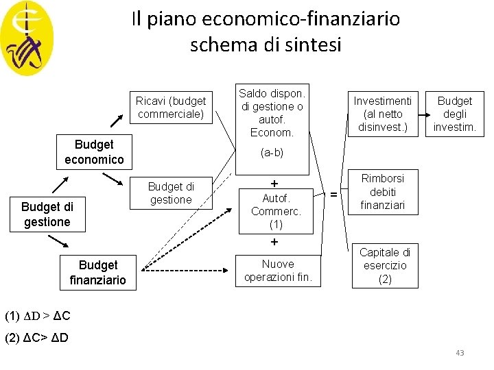 Il piano economico-finanziario schema di sintesi Ricavi (budget commerciale) Budget economico Budget di gestione