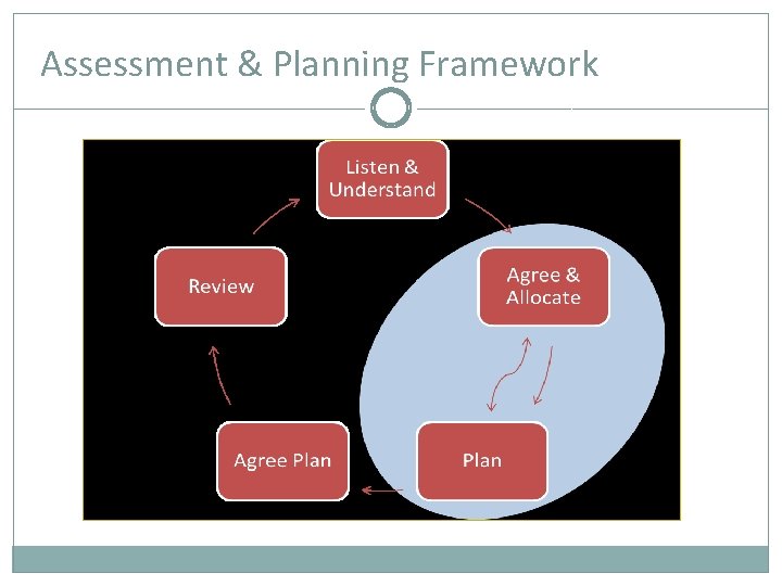 Assessment & Planning Framework 