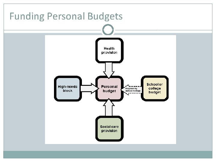 Funding Personal Budgets 