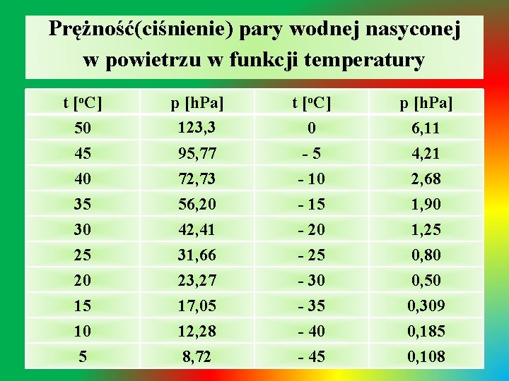 Prężność(ciśnienie) pary wodnej nasyconej w powietrzu w funkcji temperatury t [o. C] 50 45