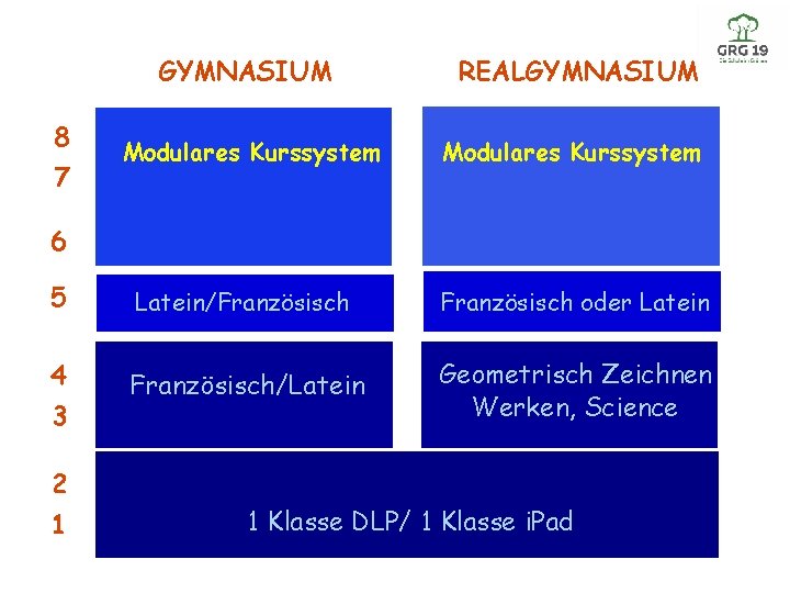 Dir. Mag. Manuela Uhlig 8 7 GYMNASIUM REALGYMNASIUM Modulares Kurssystem 6 5 Latein/Französisch oder