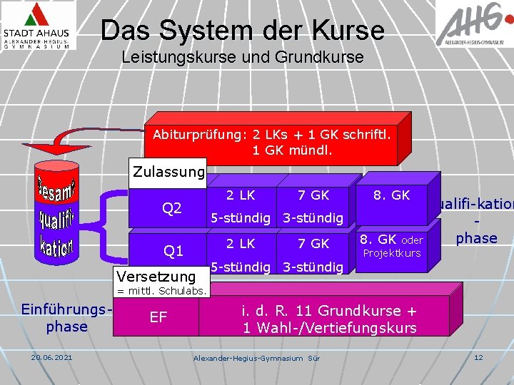 Das System der Kurse Leistungskurse und Grundkurse Abiturprüfung: 2 LKs + 1 GK schriftl.