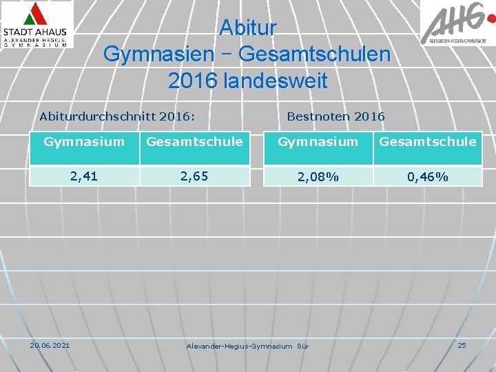 Abitur Gymnasien – Gesamtschulen 2016 landesweit Abiturdurchschnitt 2016: Bestnoten 2016 Gymnasium Gesamtschule 2, 41