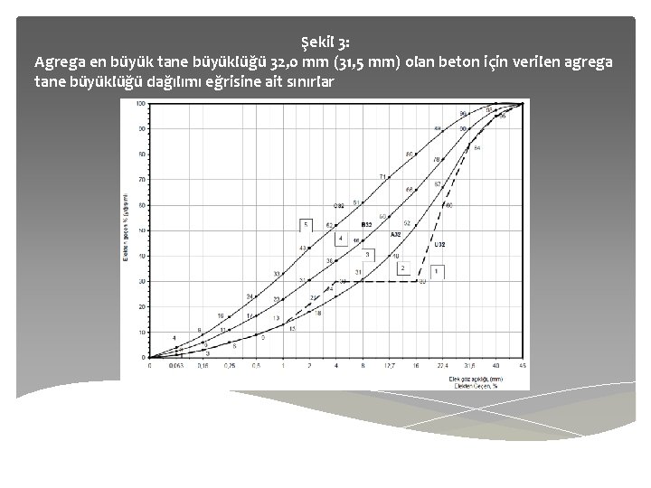 Şekil 3: Agrega en büyük tane büyüklüğü 32, 0 mm (31, 5 mm) olan