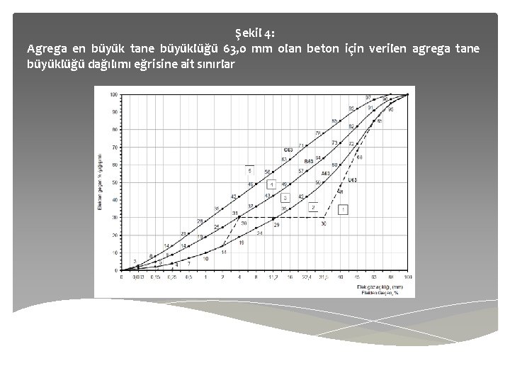 Şekil 4: Agrega en büyük tane büyüklüğü 63, 0 mm olan beton için verilen