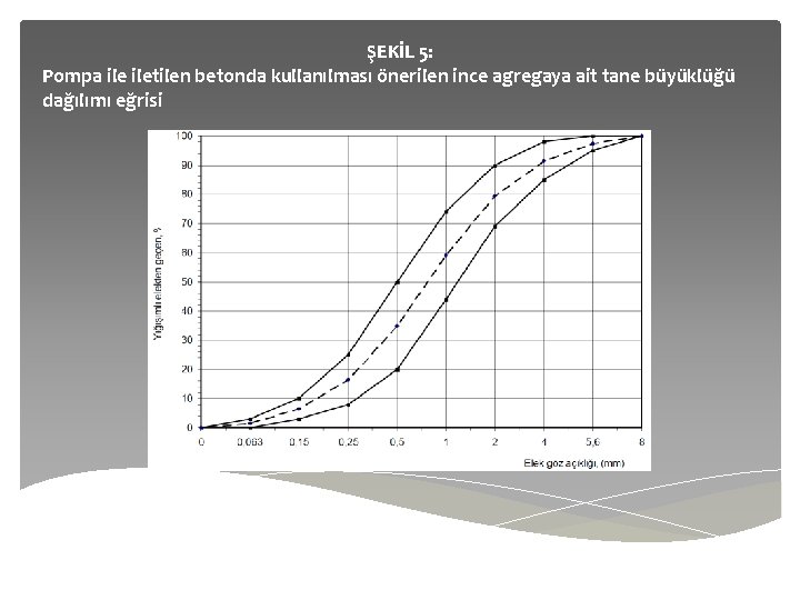 ŞEKİL 5: Pompa iletilen betonda kullanılması önerilen ince agregaya ait tane büyüklüğü dağılımı eğrisi