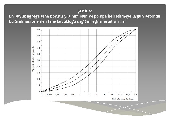 ŞEKİL 6: En büyük agrega tane boyutu 31, 5 mm olan ve pompa iletilmeye