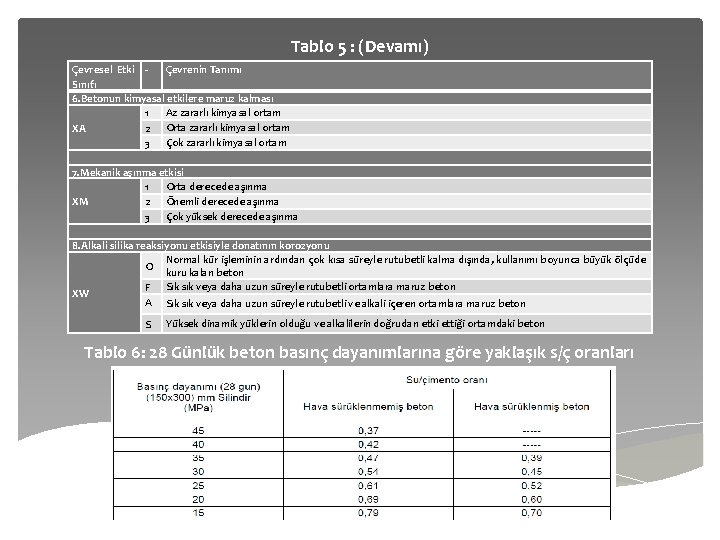 Tablo 5 : (Devamı) Çevresel Etki Çevrenin Tanımı Sınıfı 6. Betonun kimyasal etkilere maruz