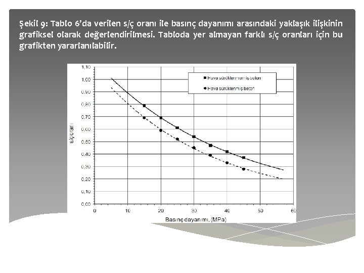 Şekil 9: Tablo 6’da verilen s/ç oranı ile basınç dayanımı arasındaki yaklaşık ilişkinin grafiksel