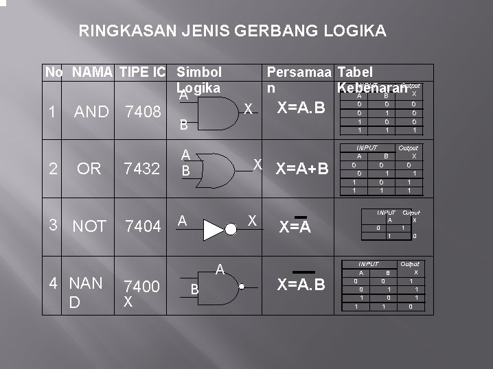 RINGKASAN JENIS GERBANG LOGIKA No NAMA TIPE IC Simbol Logika A 1 2 AND