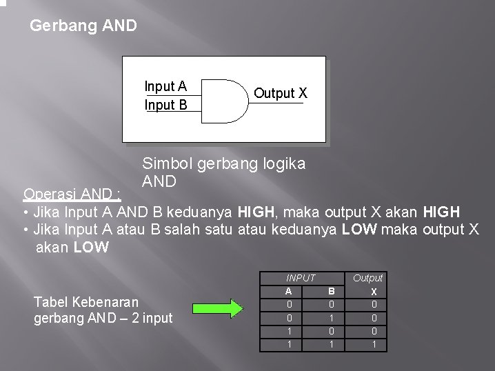 Gerbang AND Input A Input B Output X Simbol gerbang logika AND Operasi AND