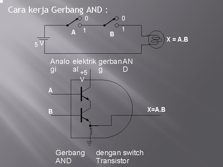 Cara kerja Gerbang AND : A 0 0 1 1 B X = A.