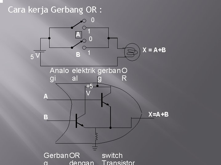 Cara kerja Gerbang OR : 0 5 V A 1 0 B 1 X