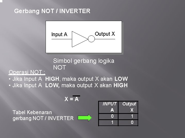 Gerbang NOT / INVERTER Input A Output X Simbol gerbang logika NOT Operasi NOT