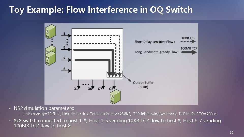 Toy Example: Flow Interference in OQ Switch • NS 2 simulation parameters: • Link