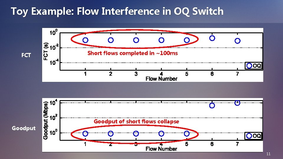 Toy Example: Flow Interference in OQ Switch FCT Goodput Short flows completed in ~100
