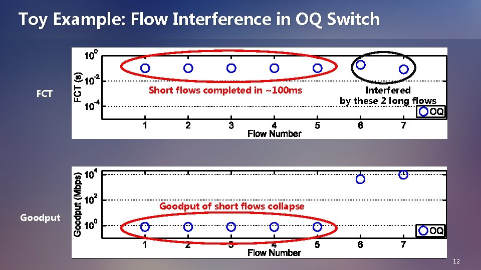 Toy Example: Flow Interference in OQ Switch FCT Goodput Short flows completed in ~100