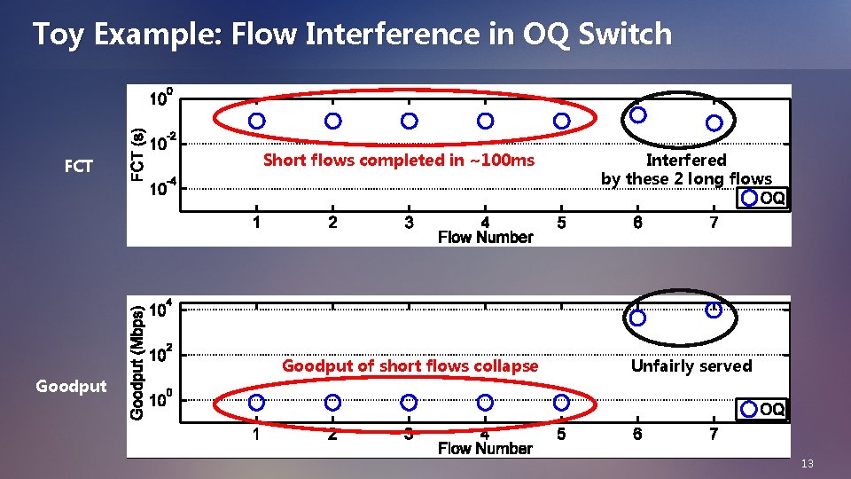 Toy Example: Flow Interference in OQ Switch FCT Goodput Short flows completed in ~100