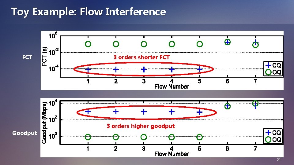 Toy Example: Flow Interference FCT Goodput 3 orders shorter FCT 3 orders higher goodput