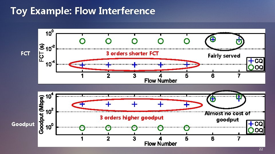 Toy Example: Flow Interference FCT Goodput 3 orders shorter FCT 3 orders higher goodput