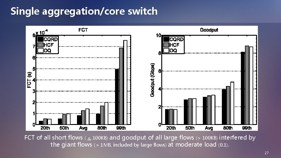 Single aggregation/core switch FCT of all short flows ( < 100 KB) and goodput