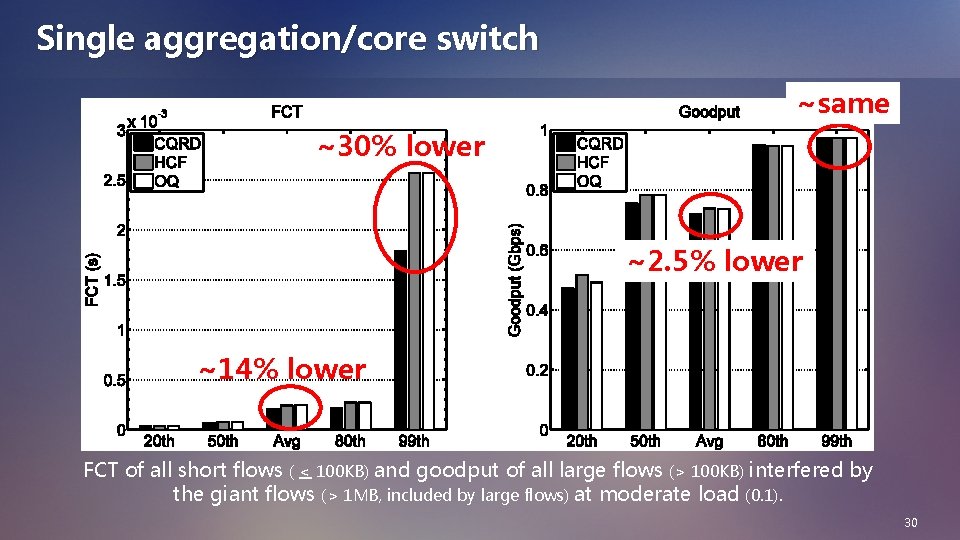 Single aggregation/core switch ~same ~30% lower ~2. 5% lower ~14% lower FCT of all