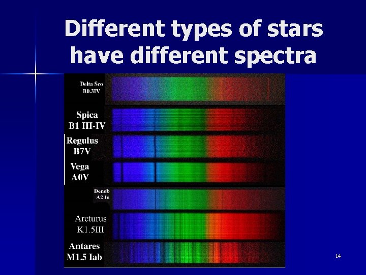 Different types of stars have different spectra 14 