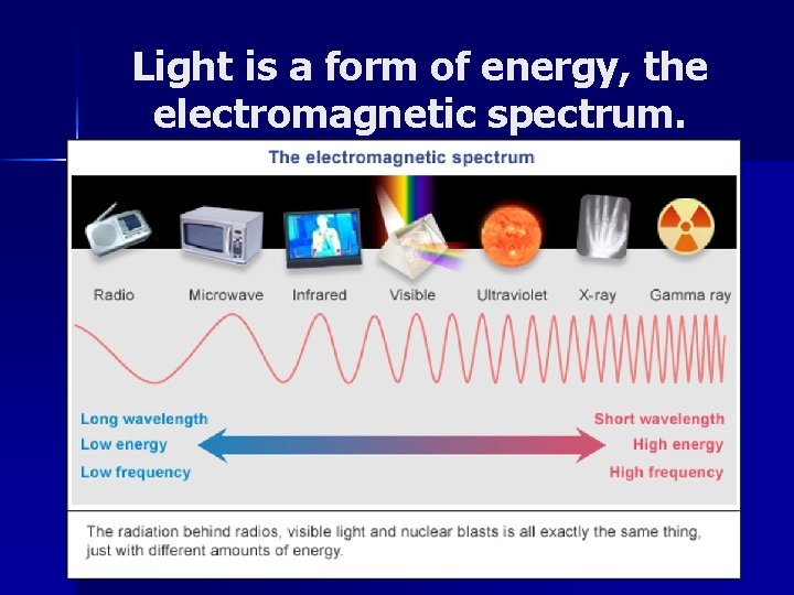 Light is a form of energy, the electromagnetic spectrum. 3 