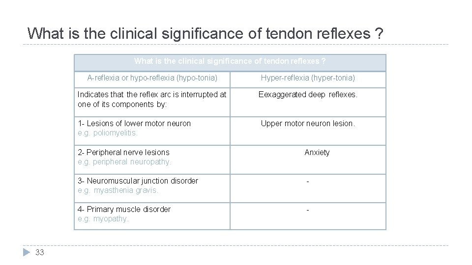 What is the clinical significance of tendon reflexes ? 33 A-reflexia or hypo-reflexia (hypo-tonia)