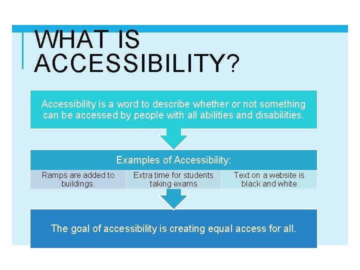 WHAT IS ACCESSIBILITY? Accessibility is a word to describe whether or not something can