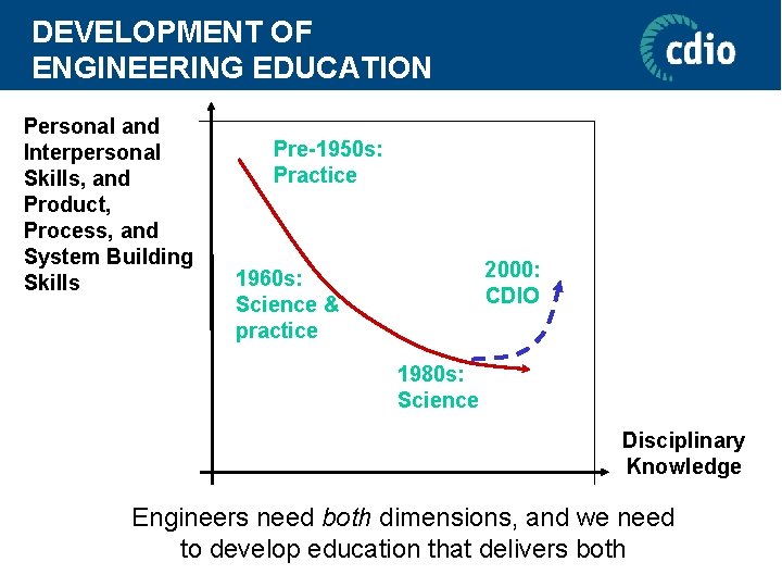 DEVELOPMENT OF ENGINEERING EDUCATION Personal and Interpersonal Skills, and Product, Process, and System Building