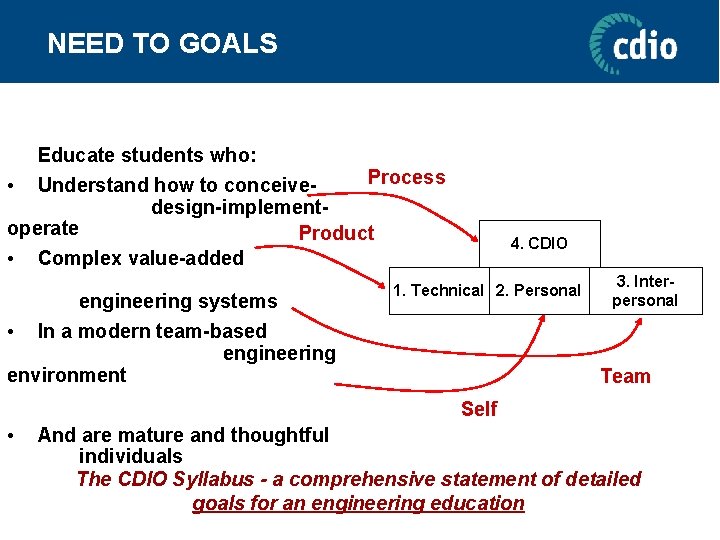 NEED TO GOALS Educate students who: Process • Understand how to conceivedesign-implementoperate Product •