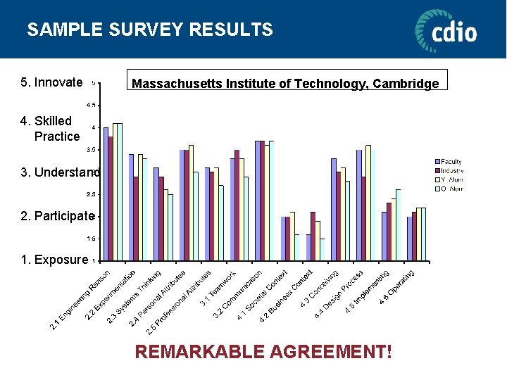 SAMPLE SURVEY RESULTS 5. Innovate Massachusetts Institute of Technology, Cambridge 4. Skilled Practice 3.