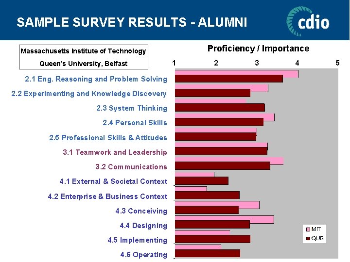 SAMPLE SURVEY RESULTS - ALUMNI Proficiency / Importance Massachusetts Institute of Technology Queen’s University,