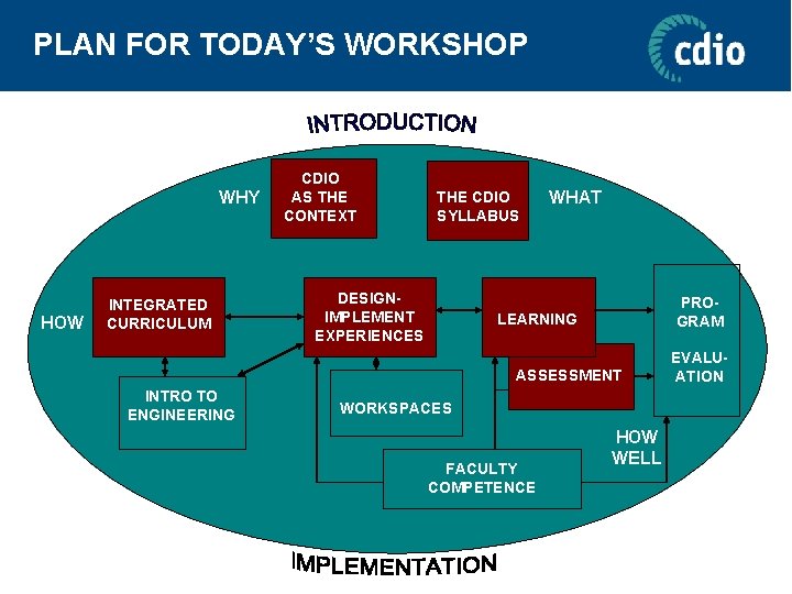 PLAN FOR TODAY’S WORKSHOP WHY HOW INTEGRATED CURRICULUM CDIO AS THE CONTEXT THE CDIO