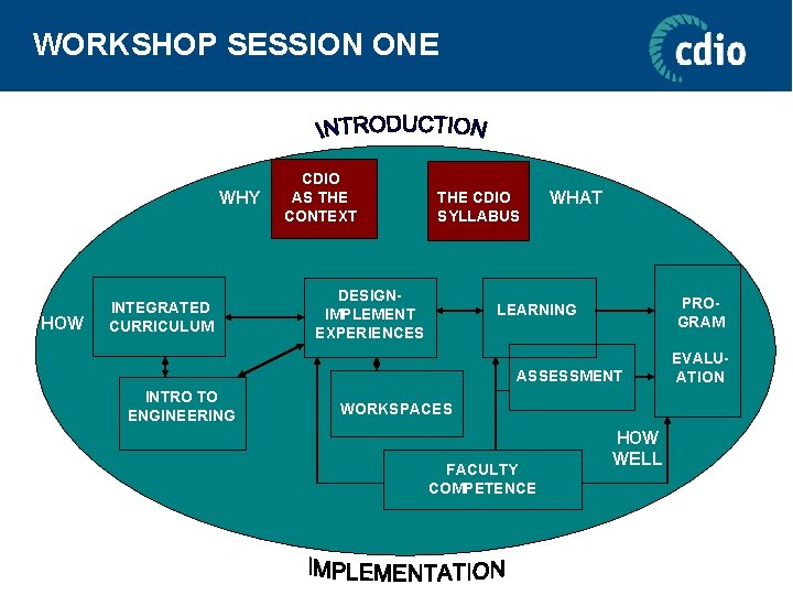 WORKSHOP SESSION ONE WHY HOW INTEGRATED CURRICULUM CDIO AS THE CONTEXT THE CDIO SYLLABUS