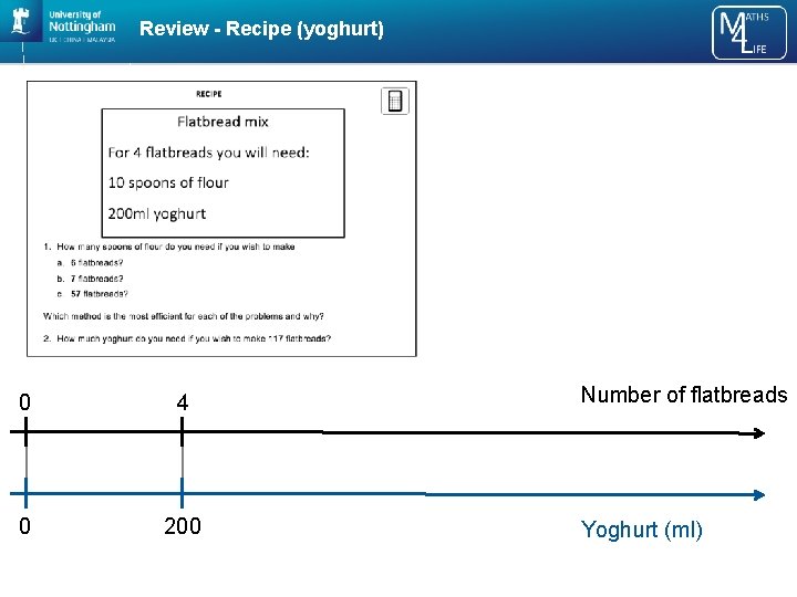 Review - Recipe (yoghurt) 0 4 0 200 Number of flatbreads Yoghurt (ml) 