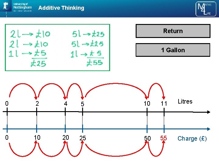 Additive Thinking Return 1 Gallon 0 2 4 5 10 11 Litres 0 10