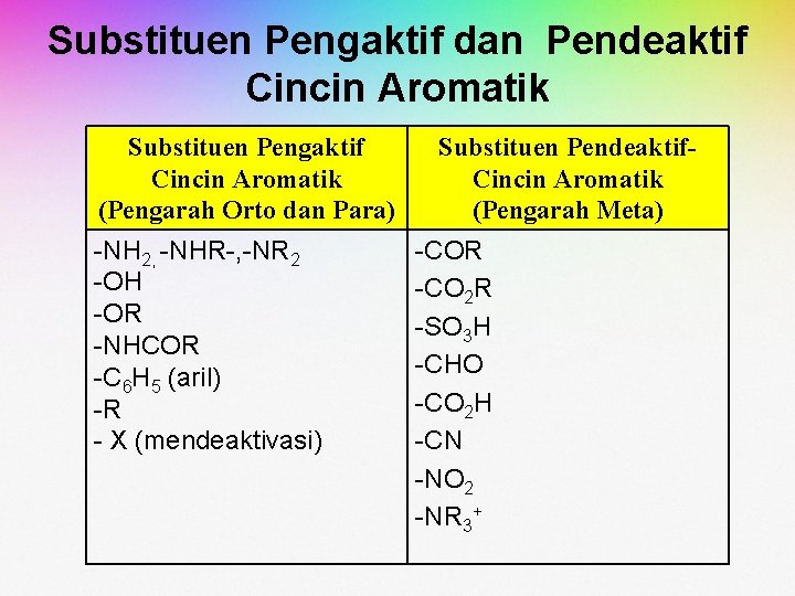 Substituen Pengaktif dan Pendeaktif Cincin Aromatik Substituen Pengaktif Cincin Aromatik (Pengarah Orto dan Para) Substituen Pengaktif dan Pendeaktif Cincin Aromatik Substituen Pengaktif Cincin Aromatik (Pengarah Orto dan Para)