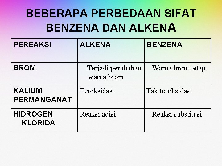 BEBERAPA PERBEDAAN SIFAT BENZENA DAN ALKENA PEREAKSI BROM ALKENA Terjadi perubahan warna brom KALIUM BEBERAPA PERBEDAAN SIFAT BENZENA DAN ALKENA PEREAKSI BROM ALKENA Terjadi perubahan warna brom KALIUM