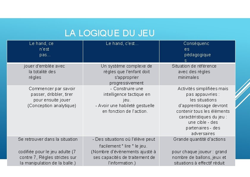 LA LOGIQUE DU JEU Le hand, ce n’est pas… jouer d'emblée avec la totalité