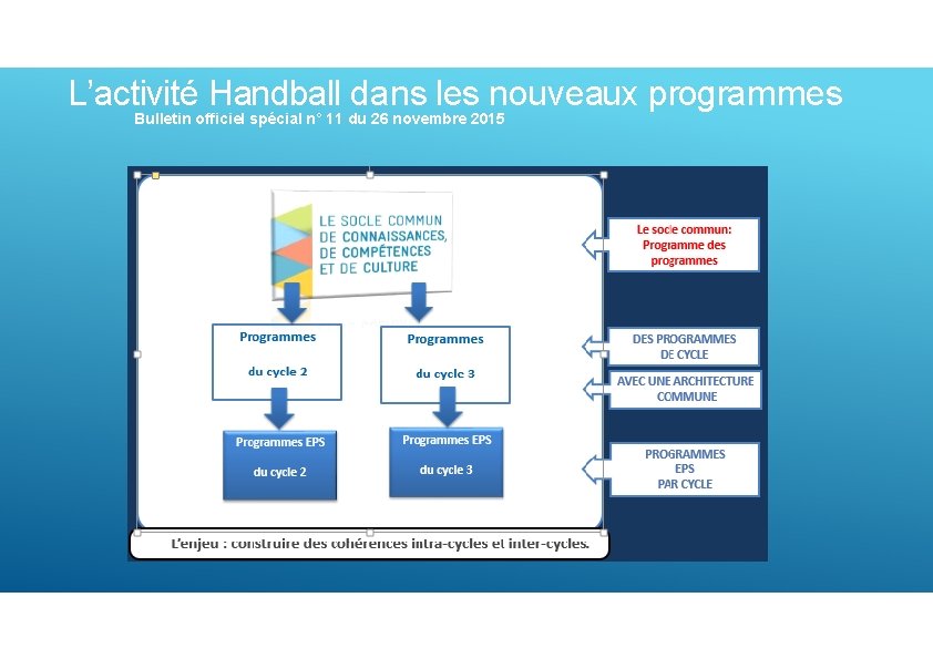 L’activité Handball dans les nouveaux programmes Bulletin officiel spécial n° 11 du 26 novembre