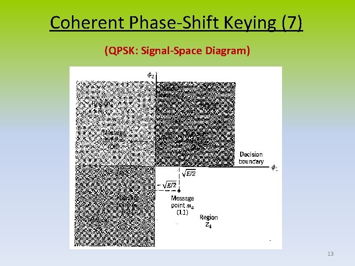 Coherent Phase-Shift Keying (7) (QPSK: Signal-Space Diagram) 13 