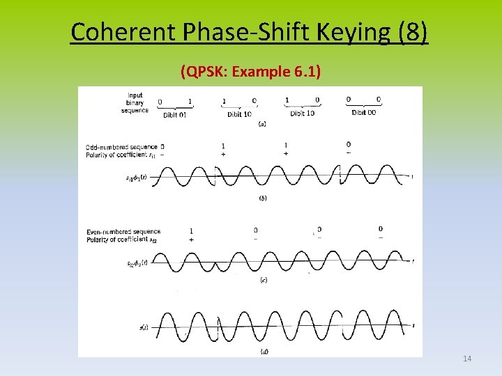 Coherent Phase-Shift Keying (8) (QPSK: Example 6. 1) 14 