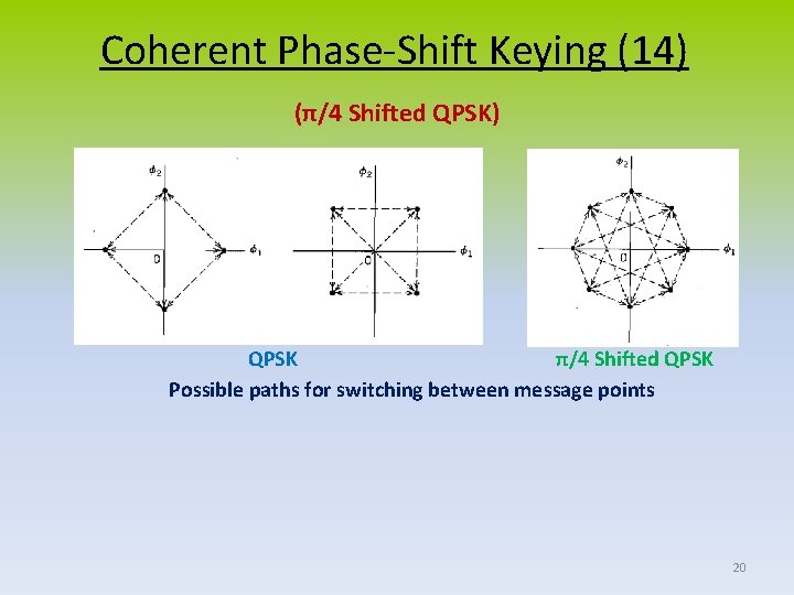 Coherent Phase-Shift Keying (14) (π/4 Shifted QPSK) QPSK π/4 Shifted QPSK Possible paths for