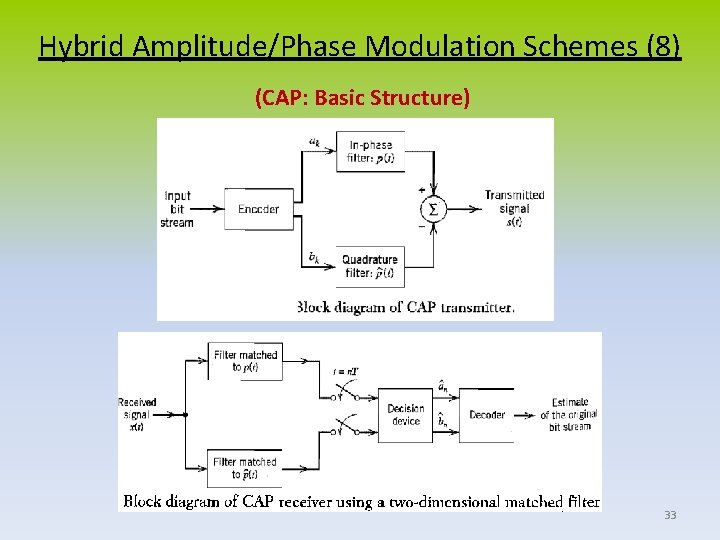 Hybrid Amplitude/Phase Modulation Schemes (8) (CAP: Basic Structure) 33 